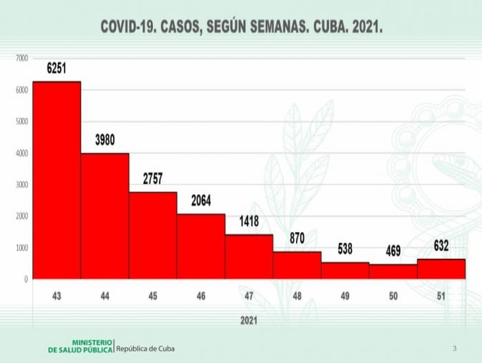 Comportamiento de la COVID-19 en Cuba en 2021. Foto: Minsap