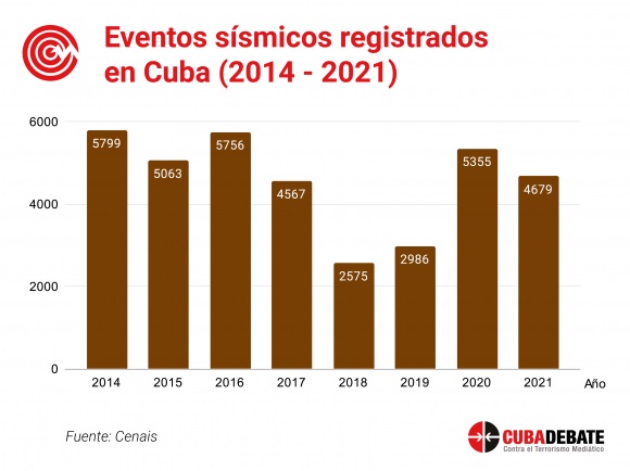 Cuba en Datos: Actividad sísmica, cómo transcurrió 2021 y lo que puede pasar