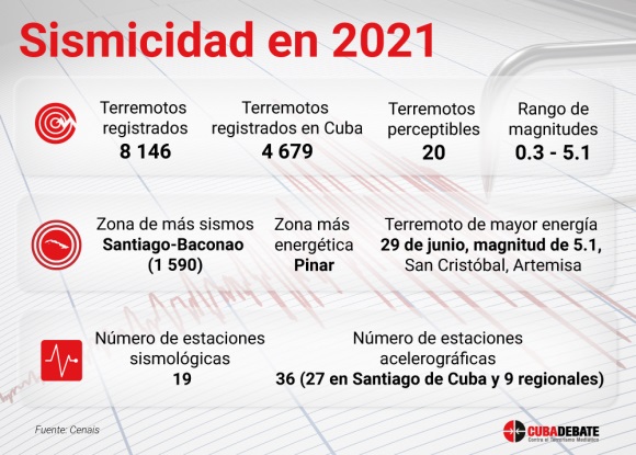 El catálogo del Cenais sobre terremotos perceptibles en Cuba incluye registros desde 1528.