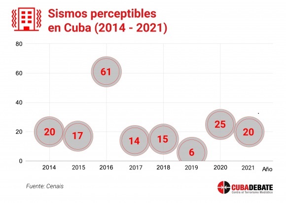 Cuba en Datos: Actividad sísmica, cómo transcurrió 2021 y lo que puede pasar