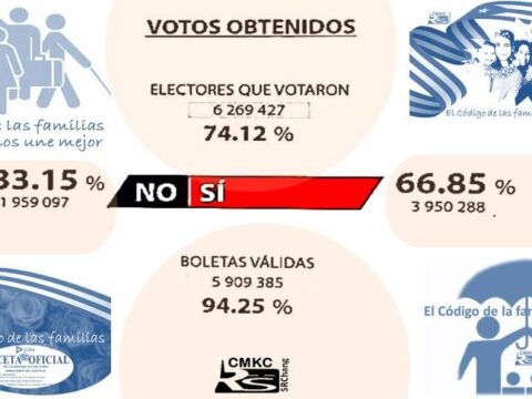 Resultados del Referendo del Código de las Familias