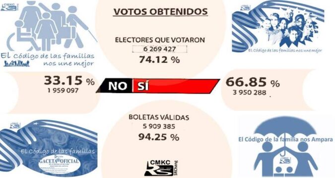 Resultados del Referendo del Código de las Familias