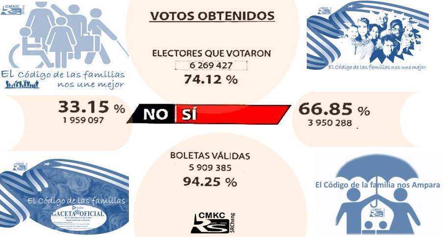 Resultados del Referendo del Código de las Familias