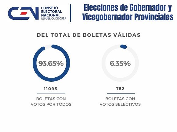 Resultados: elección del gobernador y el vicegobernador de Santiago de Cuba. Portada: Santiago Romero Chang