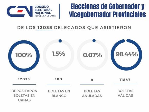 Resultados: elección del gobernador y el vicegobernador de Santiago de Cuba. Portada: Santiago Romero Chang