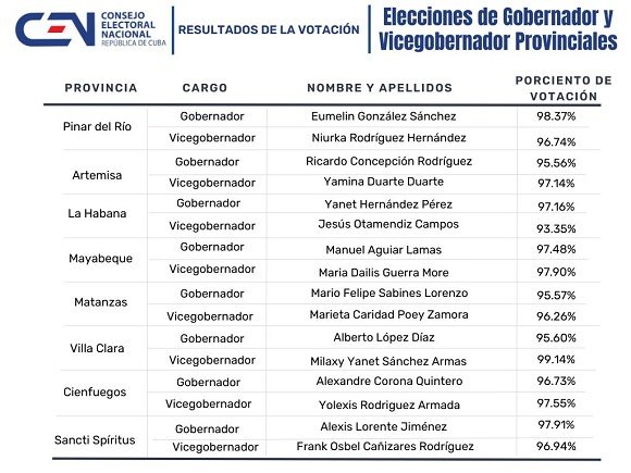 Resultados: elección del gobernador y el vicegobernador de Santiago de Cuba. Portada: Santiago Romero Chang