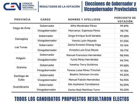 Resutados: elección del gobernador y el vicegobernador de Santiago de Cuba. Portada: Santiago Romero Chang