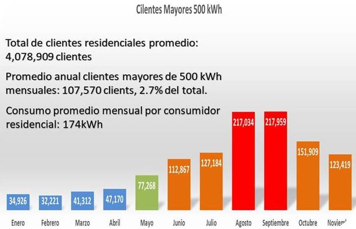 Clientes Mayores en el consumo de electricidad