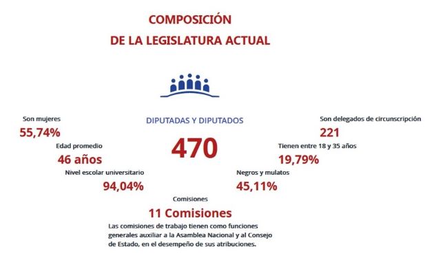 Composición de la actual legislatura de la Asamblea Nacional de Poder Popular en Cuba